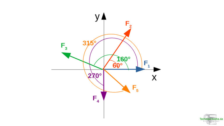 Winkel von der x-Achse zur Kraft