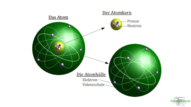 Ladungsträgerbewegung - Aufbau eines Atoms