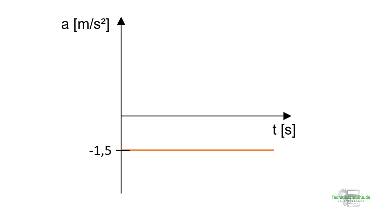 Beschleunigungs-Zeit-Diagramm