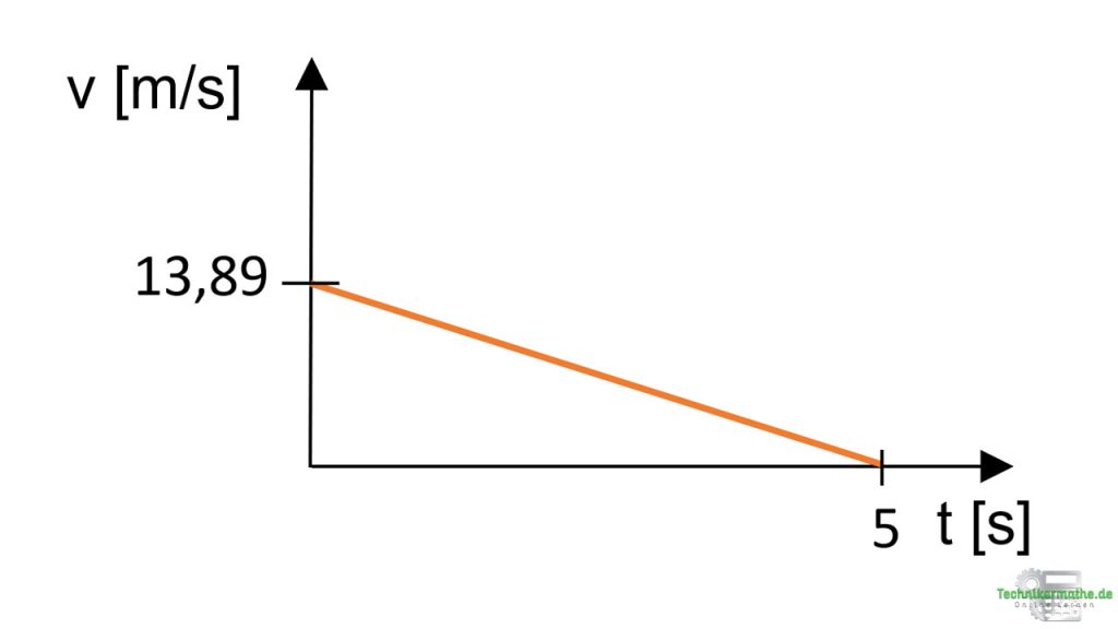 Geschwindigkeits-Zeit-Diagramm Geschwindigkeits-Zeit-Diagramm: Geschwindigkeit nimmt ab