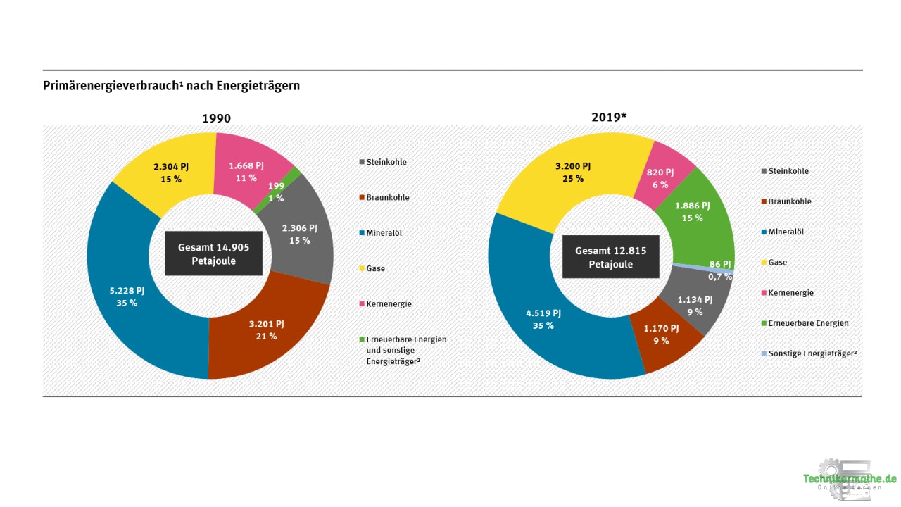 Energiewirtschaft - Primärenergieverbrauch nach Energieträgern