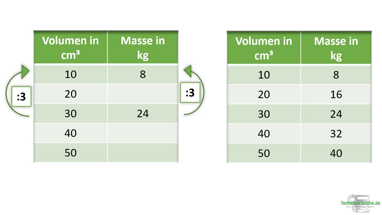 Beispiel 2 Proportionale Zuordnung