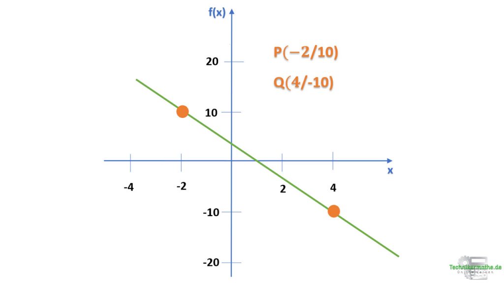Lineare Funktion Mit 2 Punkten Funktionsgleichung bestimmen einfach 1a - Technikermathe.de