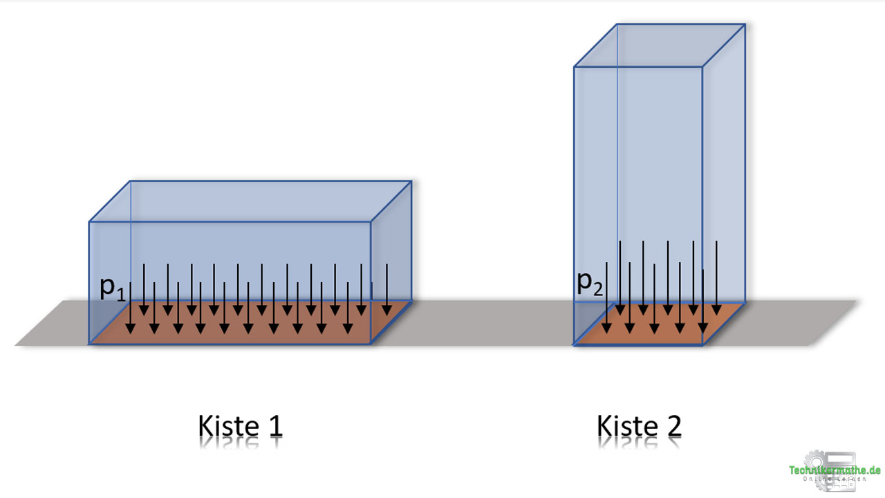 Druck einfach gut erklärt - 1a - Technikermathe.de