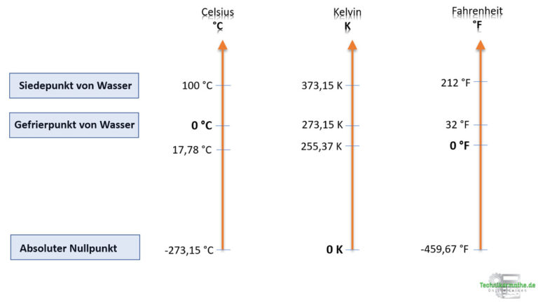 Temperatur - Skalen, Celsius, Kelvin, Fahrenheit