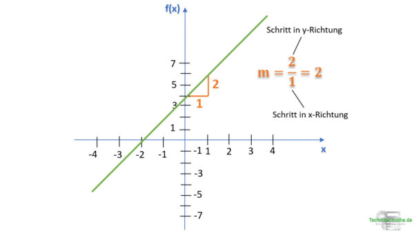 Was Ist Eine Lineare Funktionen Lineare Funktion einfach erklärt 1a - Technikermathe.de