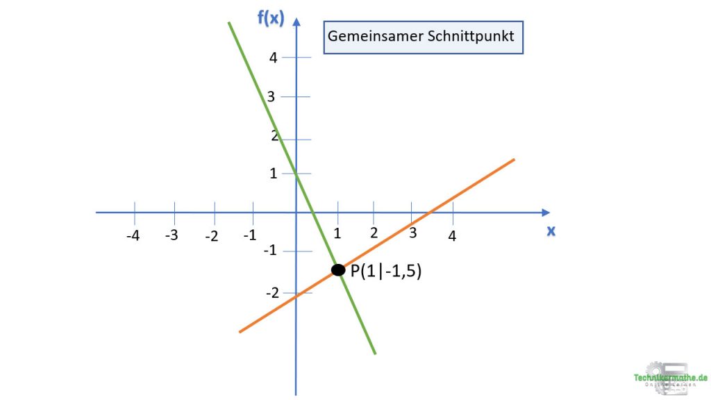 Schnittpunkt Zweier Geraden Einfach Erkl rt Technikermathe de