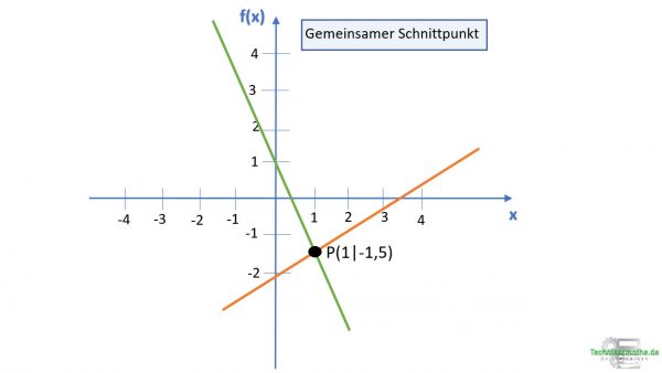 Am Schnittpunkt Von 2 Geraden Ergibt Sich Mindestens Ein Schnittpunkt zweier Geraden - Einfach erklärt! - Technikermathe.de