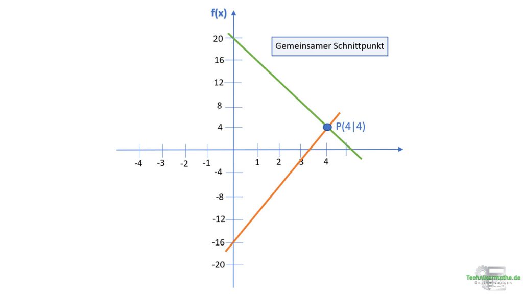 Schnittpunkt Zweier Geraden Einfach Erkl rt Technikermathe de