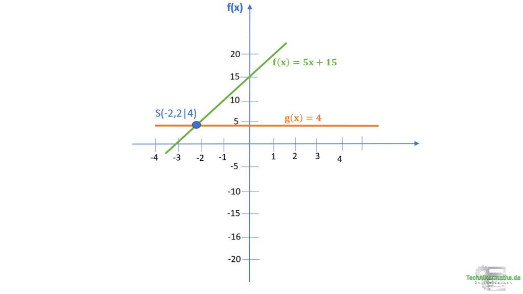 Schnittpunkt Zweier Geraden Einfach Erkl rt Technikermathe de