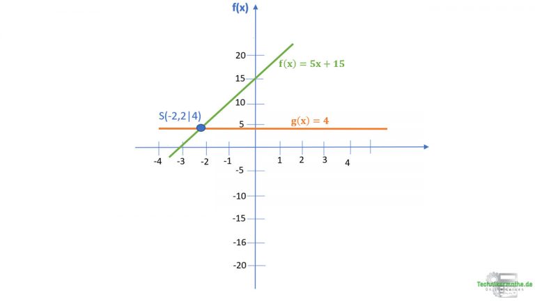 Wie Berechnet Man Den Schnittpunkt Zweier Geraden Schnittpunkt zweier Geraden - Einfach erklärt! - Technikermathe.de