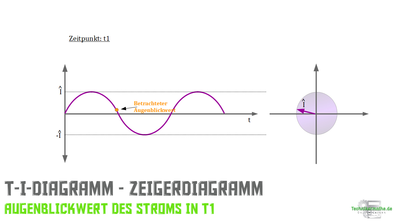 Zeiger - t-I-Diagramm - Stromzeiger