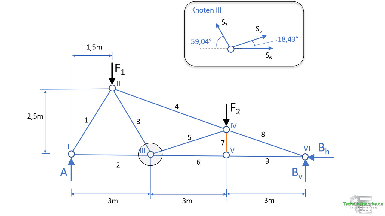 Knoten III, Freischnitt, Knotenpunktverfahren