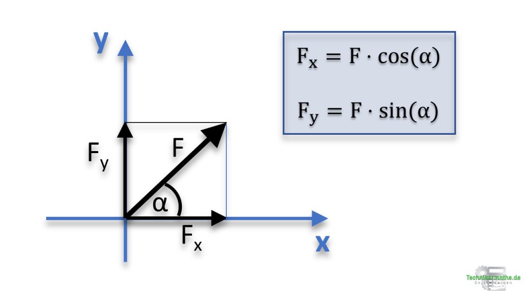 Resultierende Kraft Berechnen 3 Kräfte Resultierende bestimmen - Einfach erklärt! 1a - Technikermathe.de