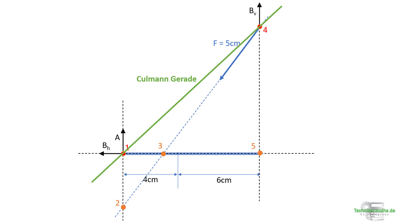 Culmann Verfahren