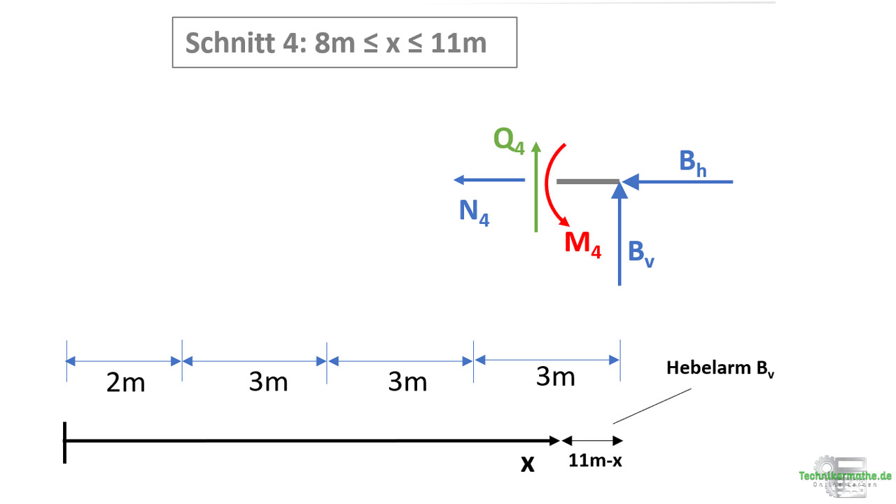 Schnittgrößen berechnen