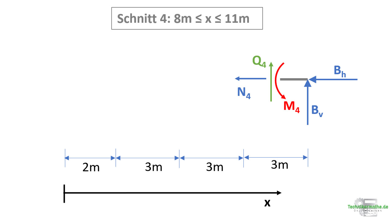 Schnittgrößen berechnen: Schnitt 4