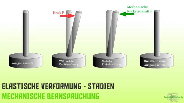 elastische-und-plastische-verformung-einfach-1a-3-videos