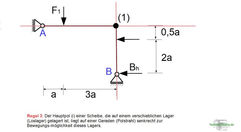 Prinzip Der Virtuellen Arbeit Prinzip der virtuellen Arbeit | Einfach 1a erklärt [BEISPIELAUFGABE]