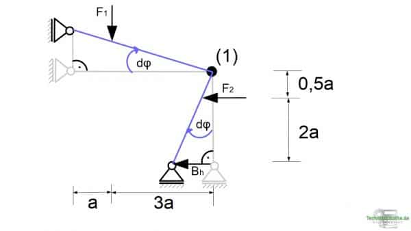 Prinzip Der Virtuellen Verschiebungen Prinzip der virtuellen Arbeit | Einfach 1a erklärt [BEISPIELAUFGABE]