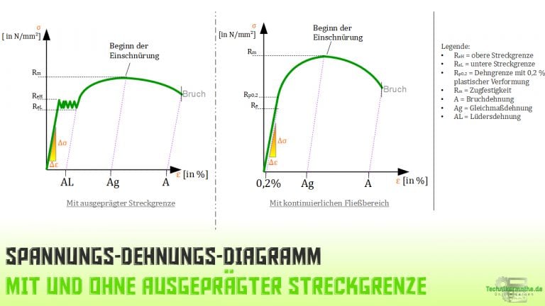 Spannungs-Dehnungs-Diagramm - einfach 1a - Technikermathe