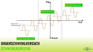 Schwingbereiche beim Dauerschwingversuch