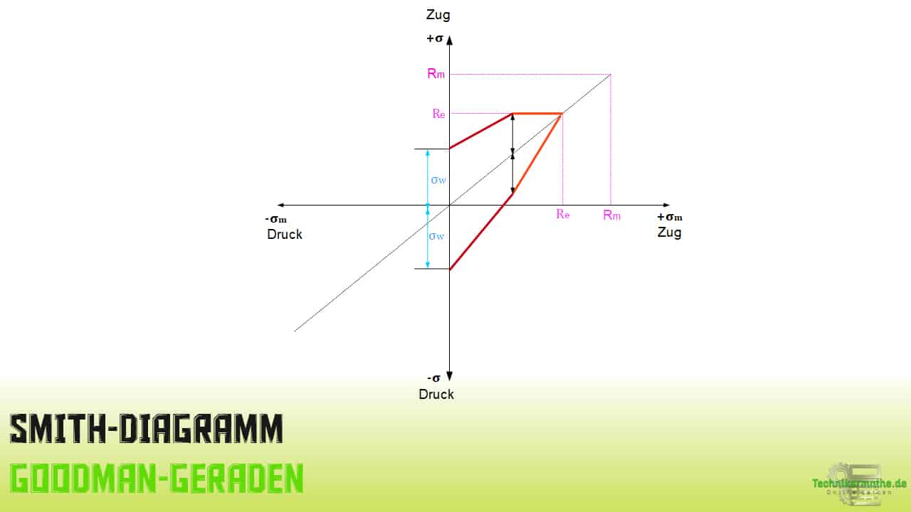 Goodman-Geraden, Smith-Diagramm
