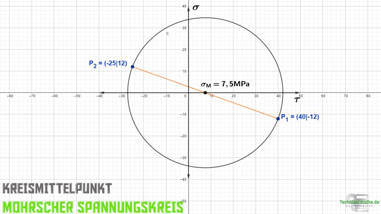 Mohrscher Spannungskreis Spannungen ablesen Einfach 1a