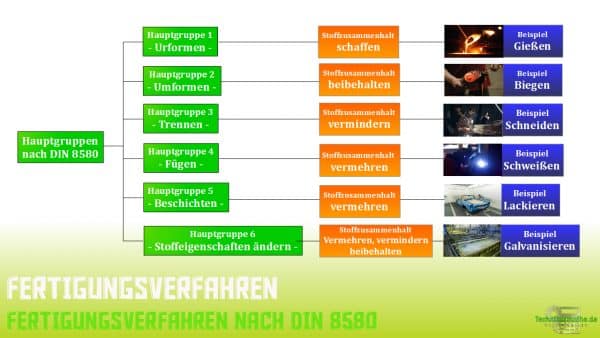 Fertigungsverfahren Nach Din 8580 Hauptgruppen nach DIN 8580 - Fertigung einfach gut erklärt 1