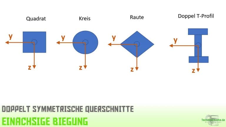Symmetrische Querschnitte (Achsensymmetrie) Einfach 1a