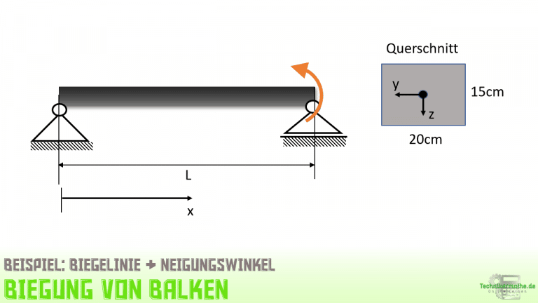 Biegelinie Verdrehung (Neigungswinkel) aus Tabelle einfach 1a