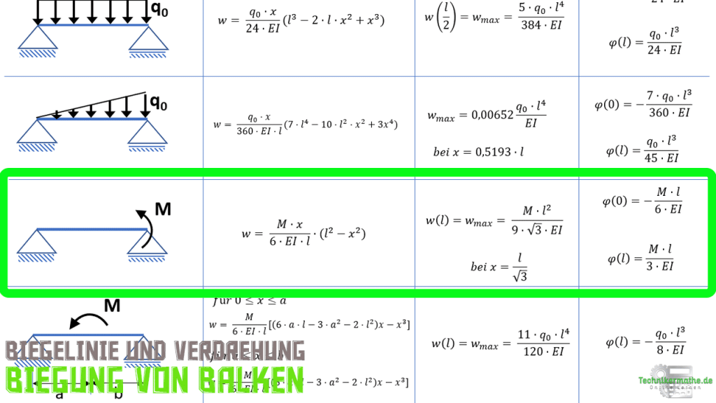 Biegelinie Verdrehung (Neigungswinkel) aus Tabelle einfach 1a
