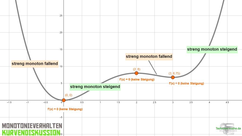 Webinar Zur Kurvendiskussion Technikermathe Webinar Zur Kurvendiskussion Technikermathe