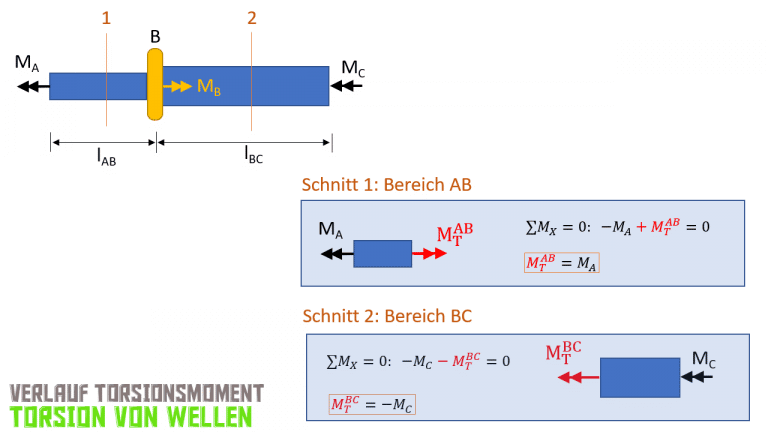 Aufgabe: Torsion - Eingespannter Stab - Einfach 1a