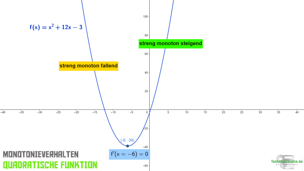quadratische Funktion, Monotonieverhalten, MA3