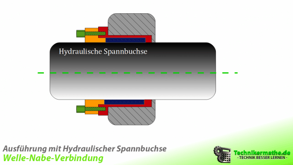 Kraftschlüssige Welle Nabe Verbindung technikermathe.de