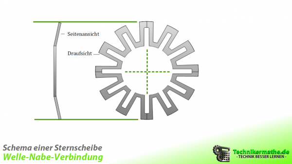 Welle Nabe Verbindung Kraftschlüssig Kraftschlüssige Welle-Nabe-Verbindung einfach erklärt 1a