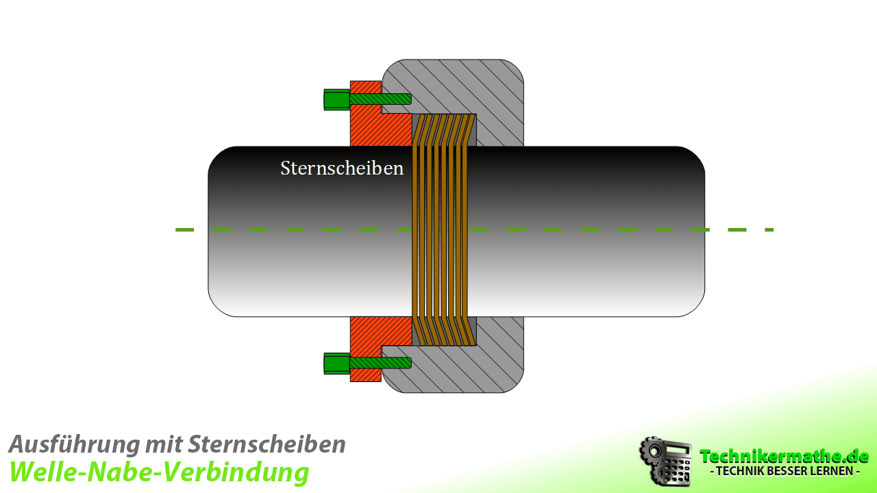 Kraftschlüssige Welle-Nabe-Verbindung einfach erklärt 1a