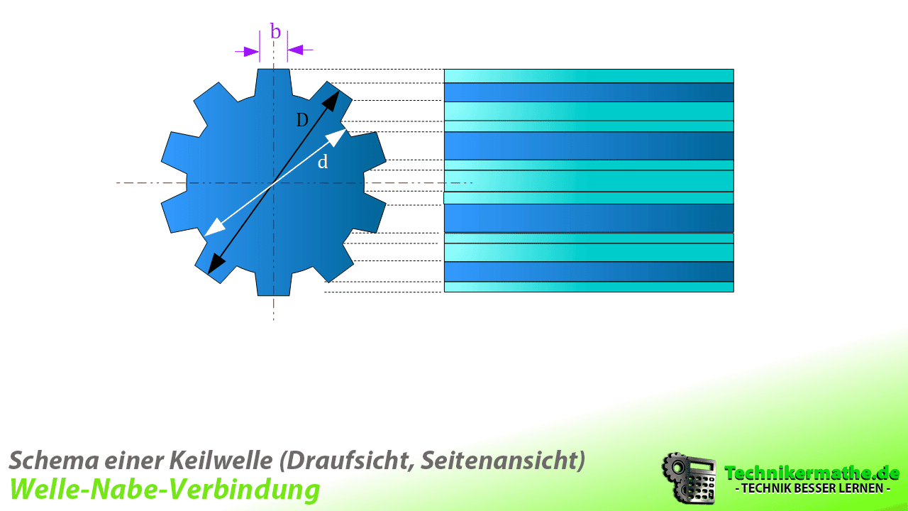 Formschlüssige Welle-Nabe-Verbindung einfach erklärt 1a