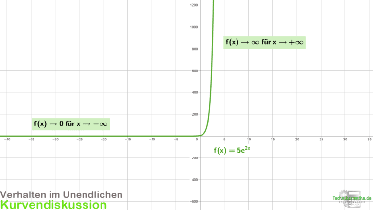 Ganzrationale Funktionen Verhalten Im Unendlichen e-Funktionen: Verhalten im Unendlichen [BEISPIELE] 1a einfach