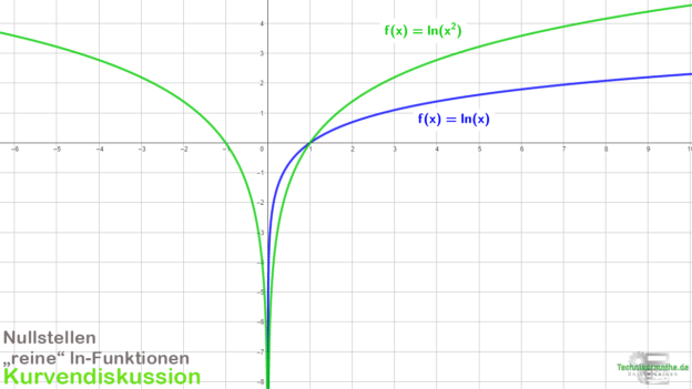 Ermessensreduzierung Auf Null Beispiel Nullstellen bei ln-Funktionen | Einfach erklärt Beispiel 1a