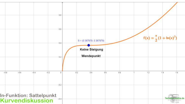 Ist Ein Sattelpunkt Eine Extremstelle Sattelpunkt einer ln-Funktion [BEISPIEL] Einfach 1a erklärt