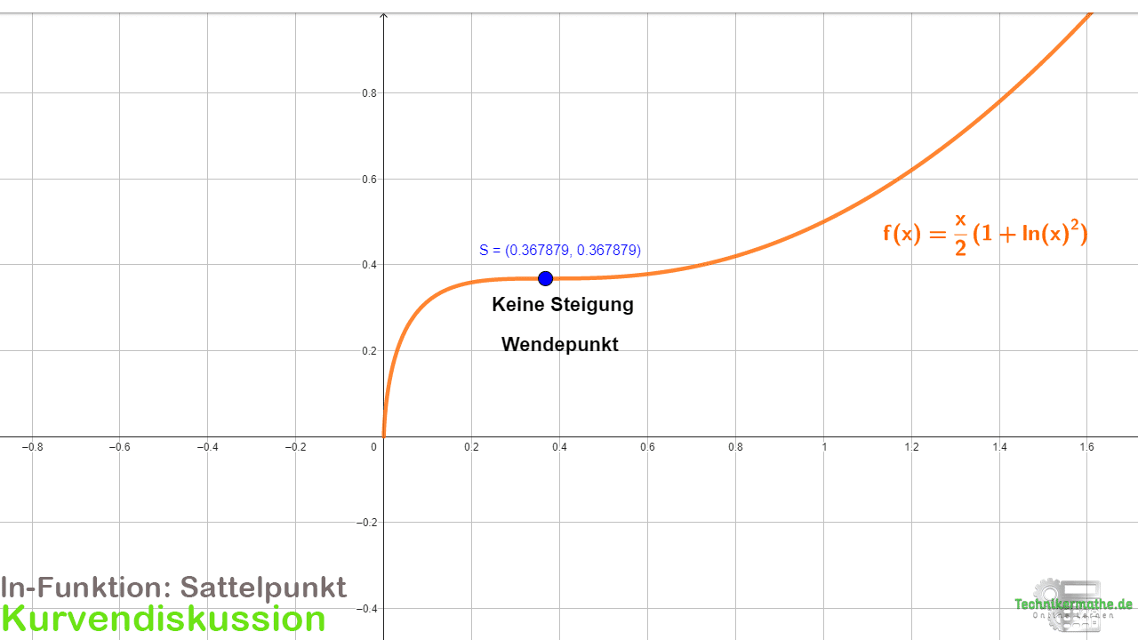 Sattelpunkt einer ln-Funktion, MA3, ln-Funktion, Sattelpunkt, Logarithmusfunktion, Beispiel
