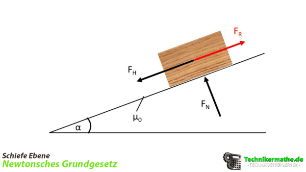 Newtonsche Grundgesetz & schiefe Ebene - Einfach 1a