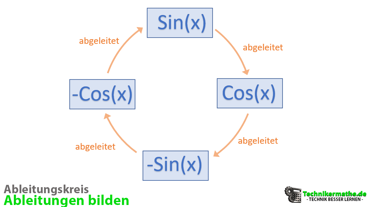 Ableitungskreis, Cosinus ableiten, sinus ableiten, Trigonometrische Funktionen ableiten, Kettenregel