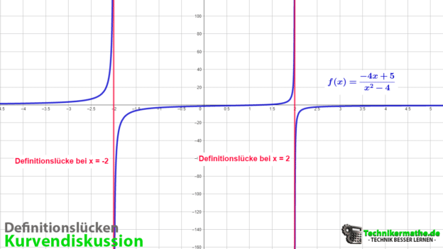 Was Sind Gebrochen Rationale Funktionen Gebrochenrationale Funktion - Eigenschaften | Einfach 1a erklärt