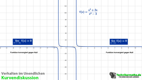 Verhalten Von X Gegen Unendlich Verhalten im Unendlichen bei gebrochenrationalen Funktionen - Einfach 1a