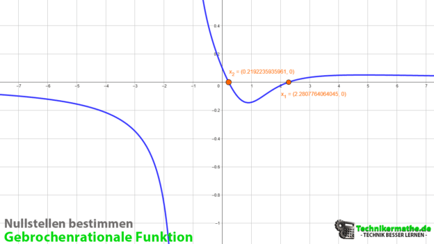 Was Ist Eine Gebrochen Rationale Funktion Nullstellen | gebrochenrationale Funktion einfach erklärt 1a