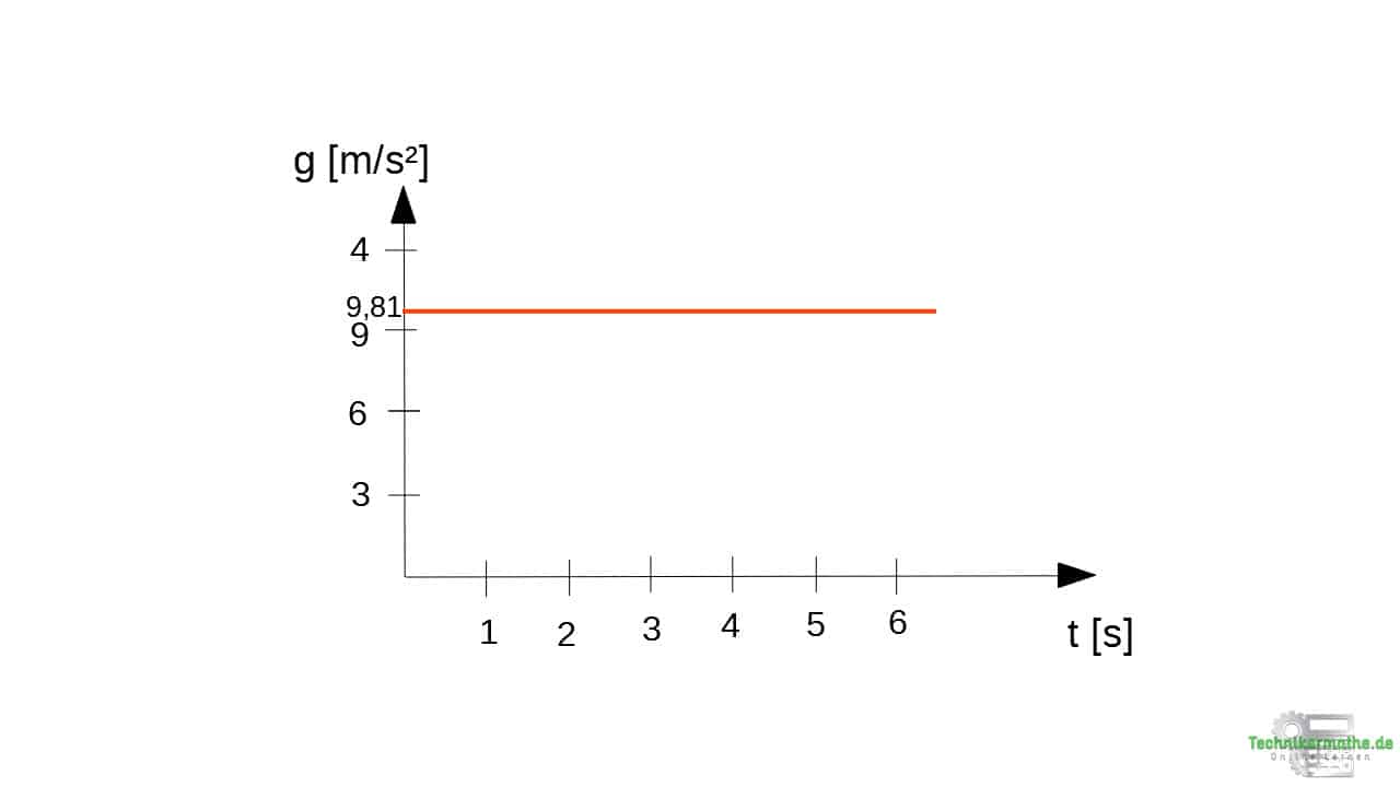 a-t-Diagramm, freier fall, beschleunigungs-zeit-Diagramm, Fallbeschleunigung