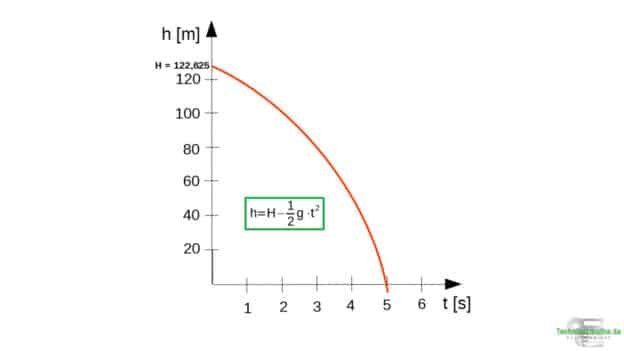 Geschwindigkeit Freier Fall Mit Luftwiderstand Freier Fall Beispiele, Formeln, Diagramme - Einfach 1a!
